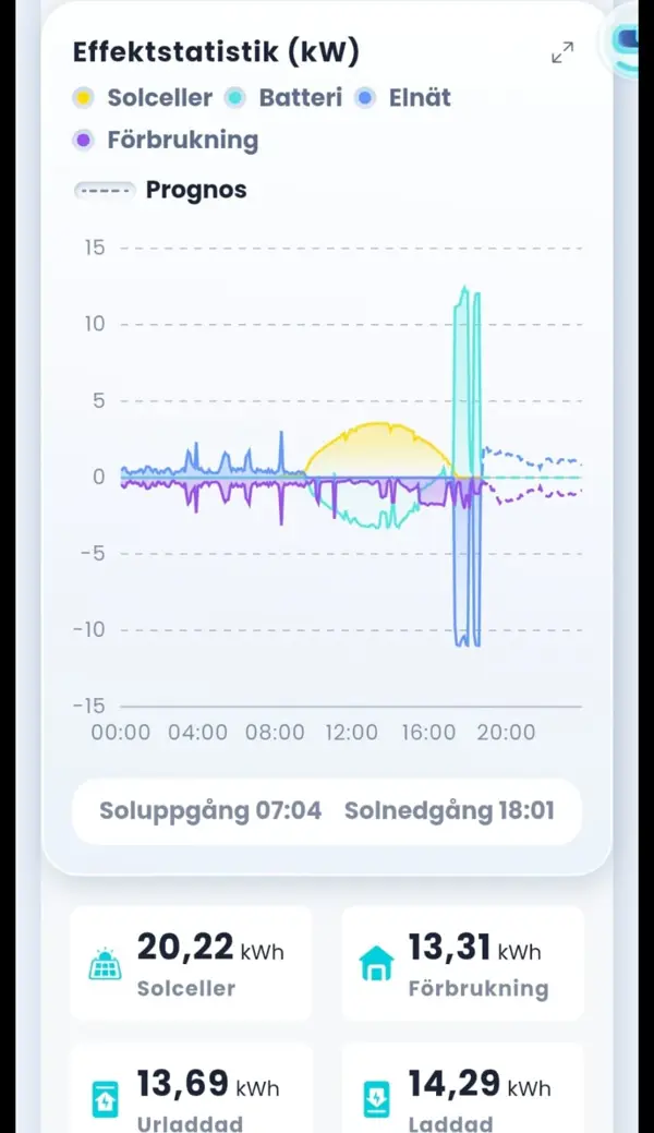 Skärmbild från solcellsappen med effektgraf över dygnet och dagssummor: 20,22 kWh solceller, 13,31 kWh förbrukning, 14,29 kWh laddat och 13,69 kWh urladdat i batteriet.